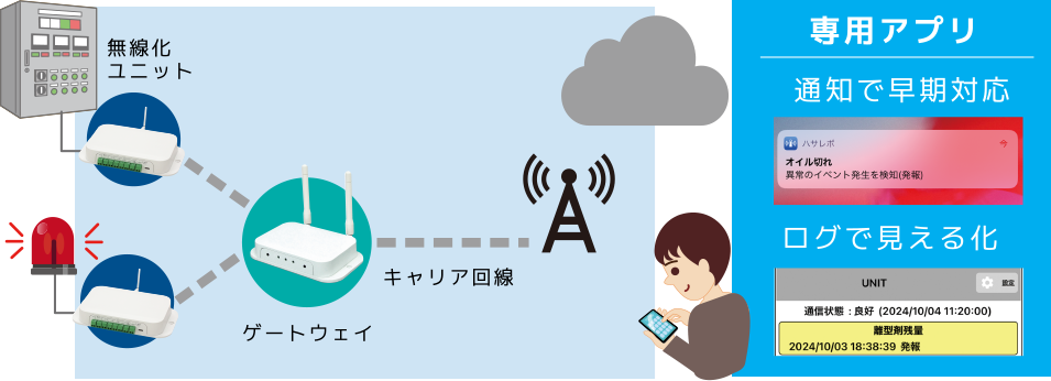 無線化ユニット ゲートウェイ キャリア回線