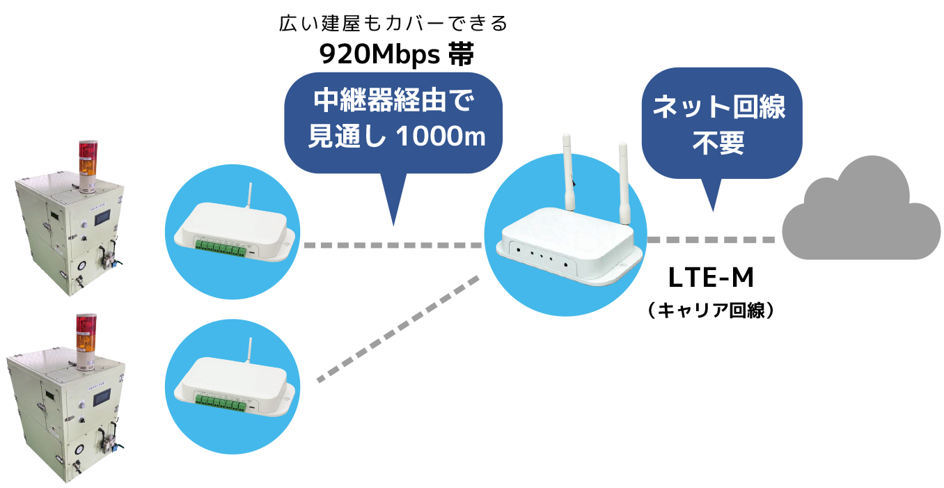 広い建屋もカバーできる 920Mbps 帯 中継器経由で見通し1000m ネット回線不要 LTE-M（キャリア回線）