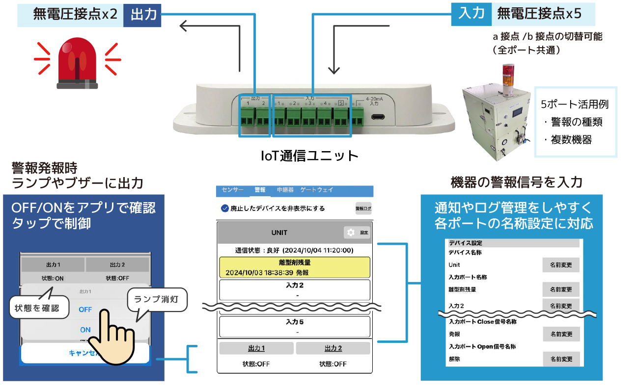 IoT通信ユニット