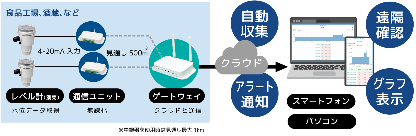 液面計測のIoT化で、高所に昇ることなく確認が可能に