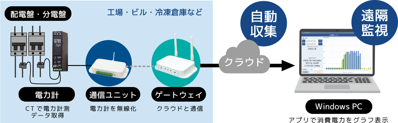 配電盤のIoT化