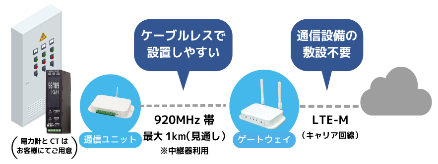 データ収集で消費電力の見える化