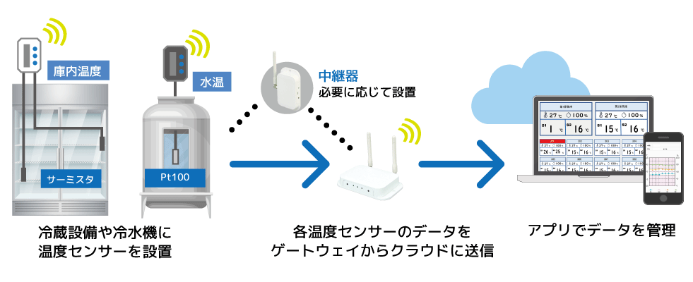 Haccp対応温度管理システム ハサレポ サービス Ratoc Iot Solutions Haccp対応温度管理システム ハサレポ サービス Ratoc Iot Solutions