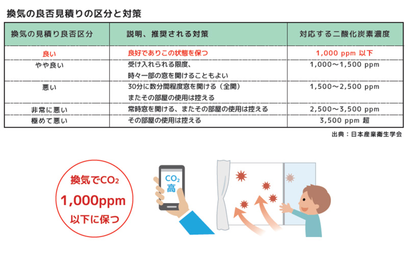 密」が気になる場所に。CO2濃度で見える化して換気～Wi-Fi環境センサー