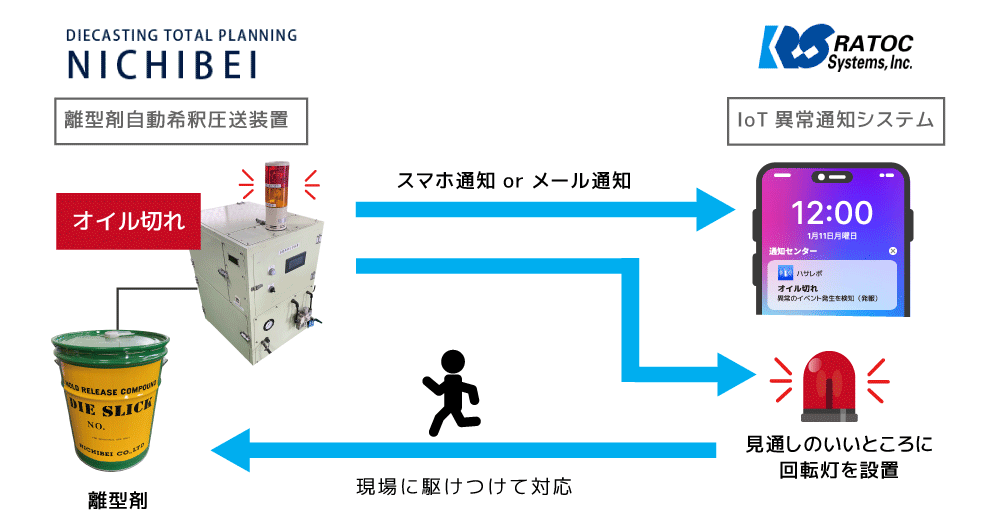 日米様にてIoT異常通知システムの取り扱いを開始、離型剤切れ管理の効率化をご提案