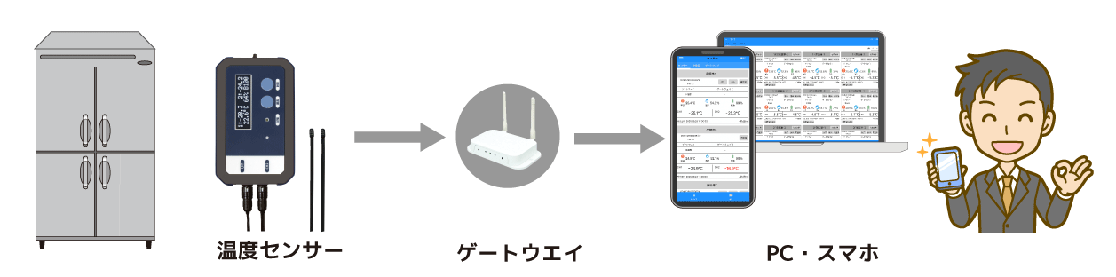 温度センサーゲートウエイPC・スマホ